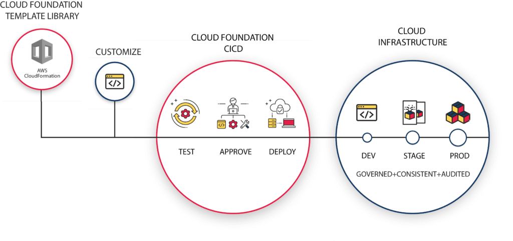 phData Cloud Foundation