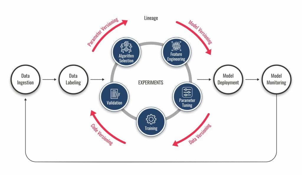 Machine Learning phData