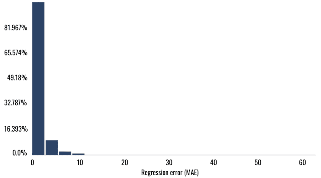 Case Study Chart