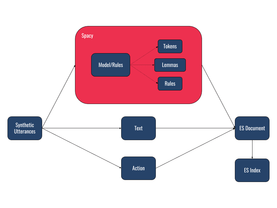 Index Generation Process phData