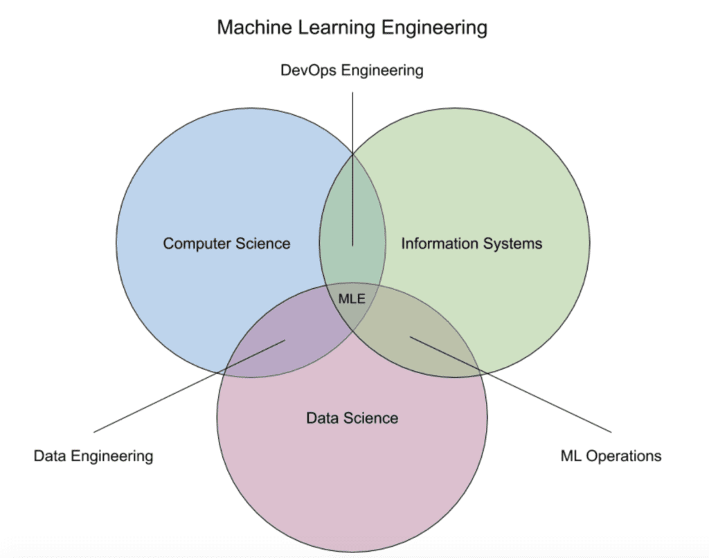 Machine Learning Engineering