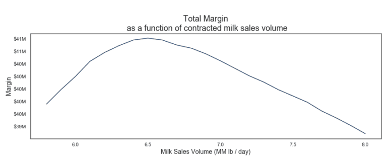 Chart for Food and Agribusiness Case Study phData