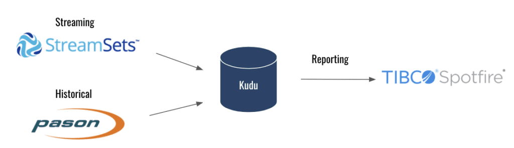StreamSets to Kudu to Spotfire architecture diagram