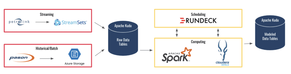 Architecture Diagram phData Monitoring and Streaming Data