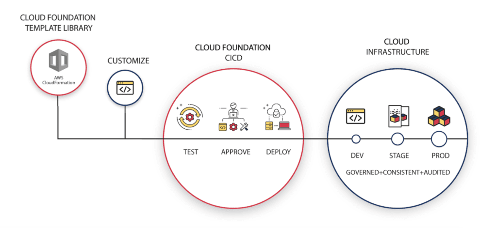 DevOps Workflow Using Infrastructure as Code with Cloud Foundation
