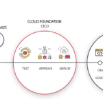 DevOps Workflow Using Infrastructure as Code with Cloud Foundation