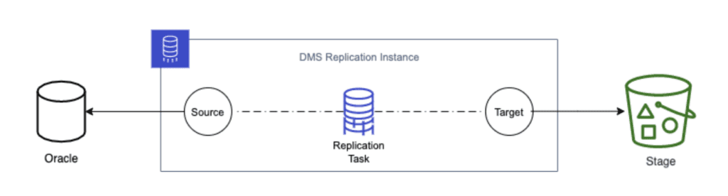 Data Migration | Oracle to Snowflake | Amazon S3 | Cloud Data Platforms