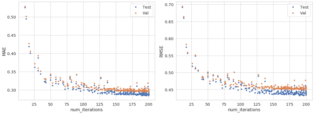 The number of boosting iterations proved to be the most significant hyperparameter in our search.