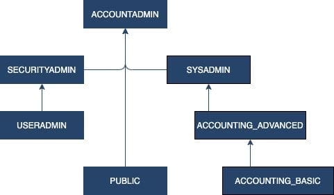 what is role hierarchy