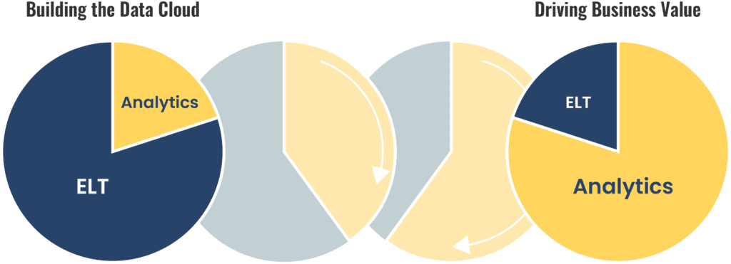 Snowflake Cost Changes Over Time