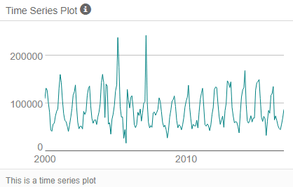 time series plot