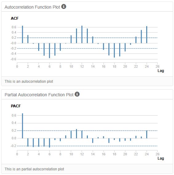 autocorrelation plots