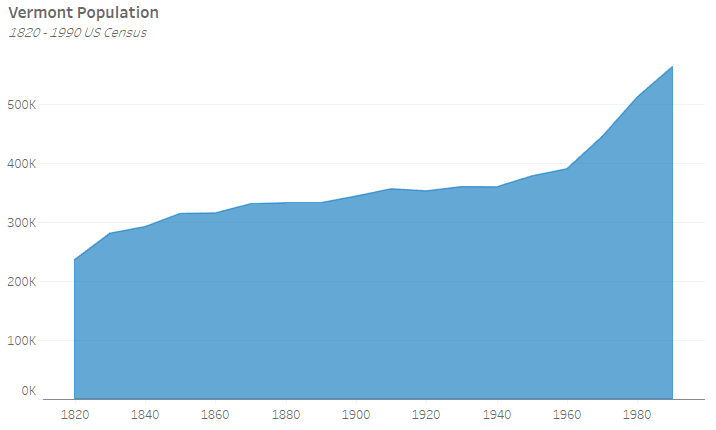 vermont population time series