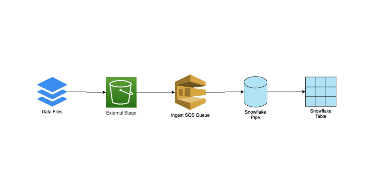 diagram of a workflow for data ingestion in Snowflake