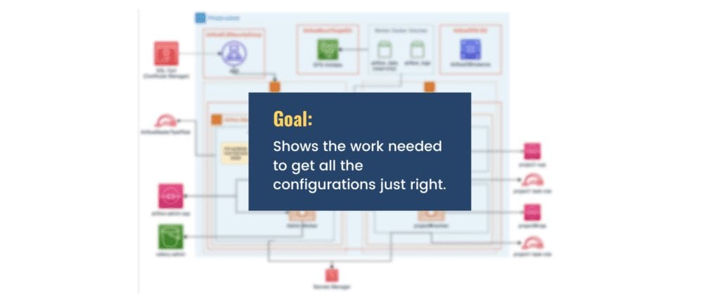 Picture with a blurred but busy architecture diagram that says, "Shows the work needed to get all the configurations just right.""