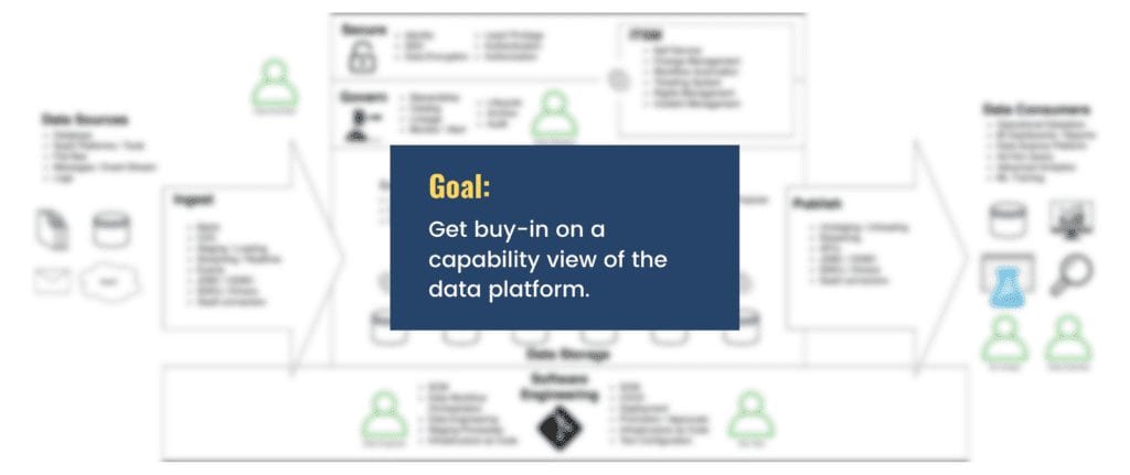 picture with a blurred but busy architecture diagram that says, "Get buy-in on a capability view of the data platform"