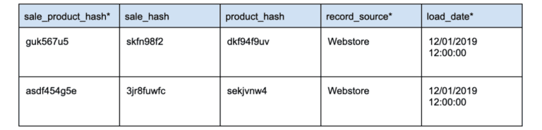 a chart showing an example data vault link