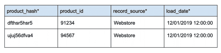 A table showing an example data vault