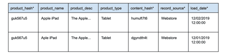 Table showing an example data vault satellite