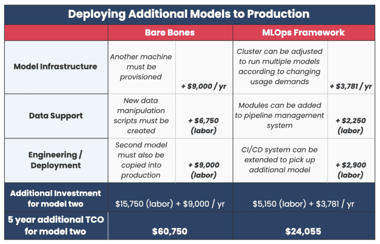 Chart that's titled, "Deploying Additional Models to Production"