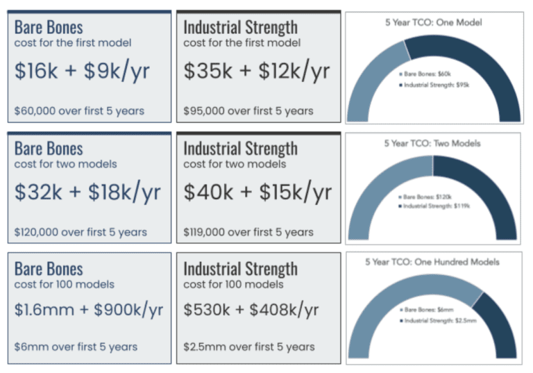 A chart that compares a bare bones ML model approach to an industrial strength ML model