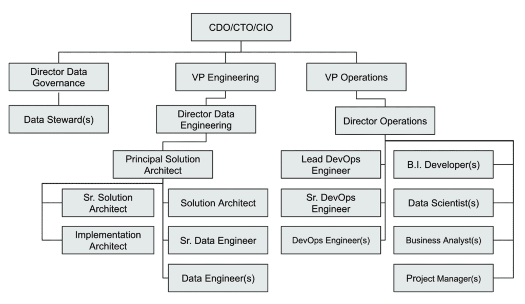 A slide showing a sample simple data platform org structure