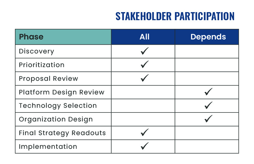 Chart showing how much participation various data strategy stakeholders have during each phase