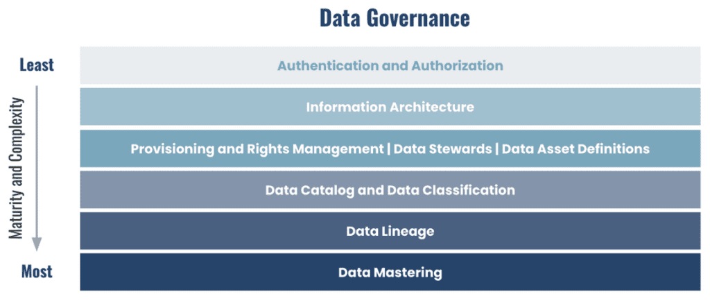A slide showing data governance maturity and complexity from least to most