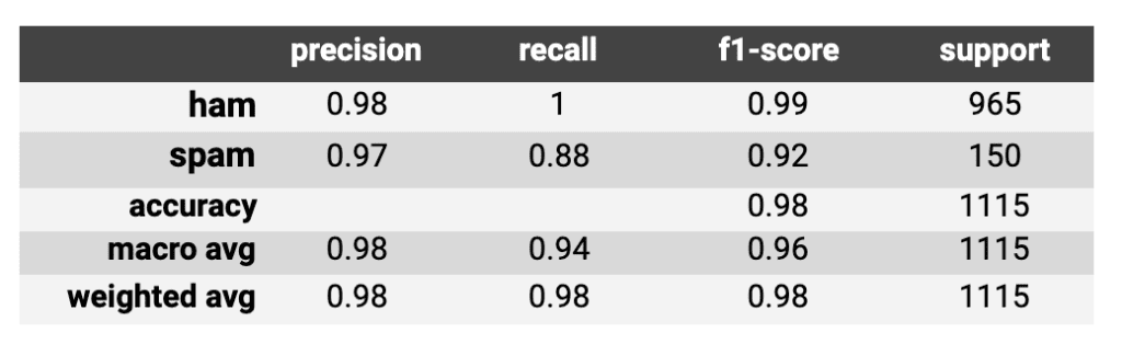 A small table displaying classification data from the report