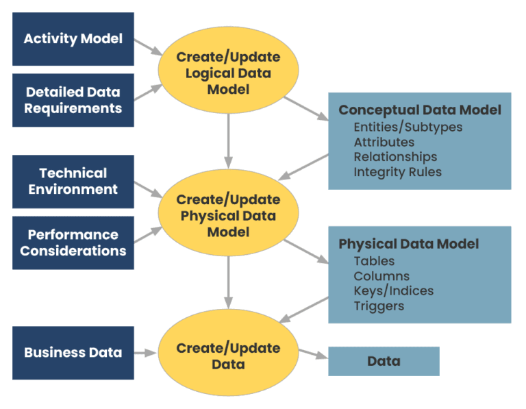 A flow chart demonstrating what data models are