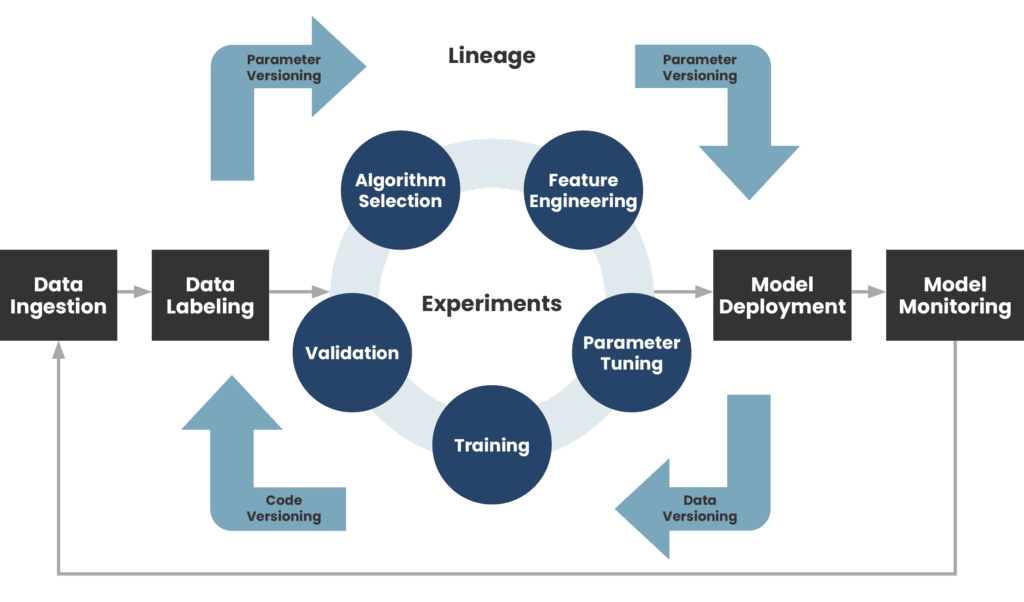 A diagram that gives a visual representation of the MLOps process