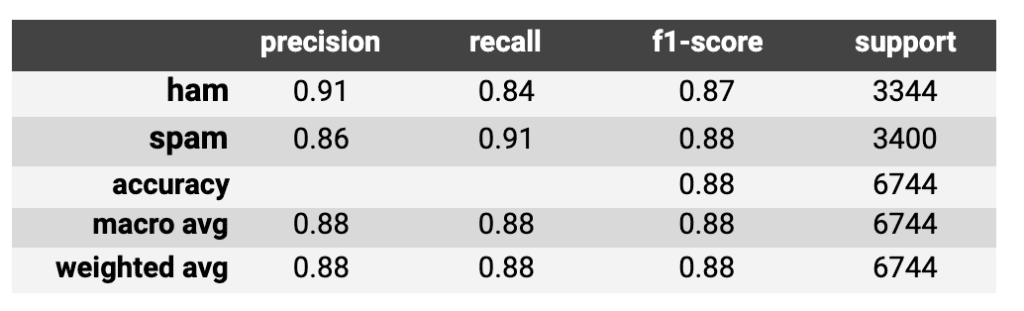 A table of data