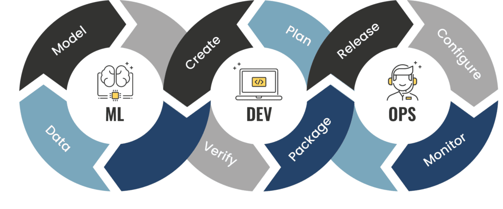 A graphic containing 3 circles. The first one says, "ML," the second "DEV," and the third, "OPS"