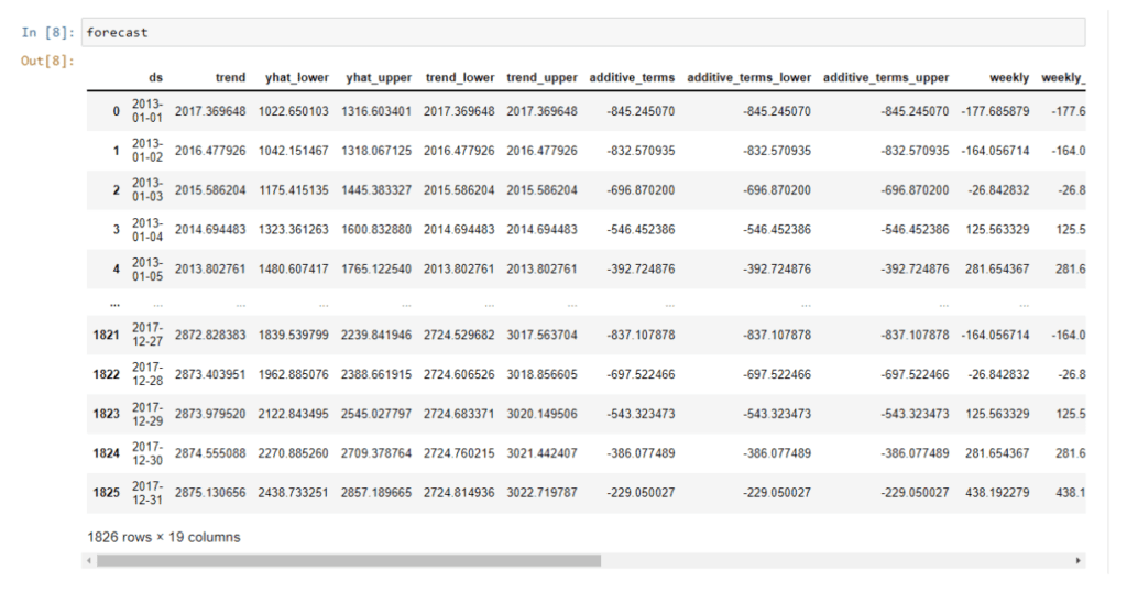 Facebook Prophet Tutorial: How to Use Time Series Forecasting | phData