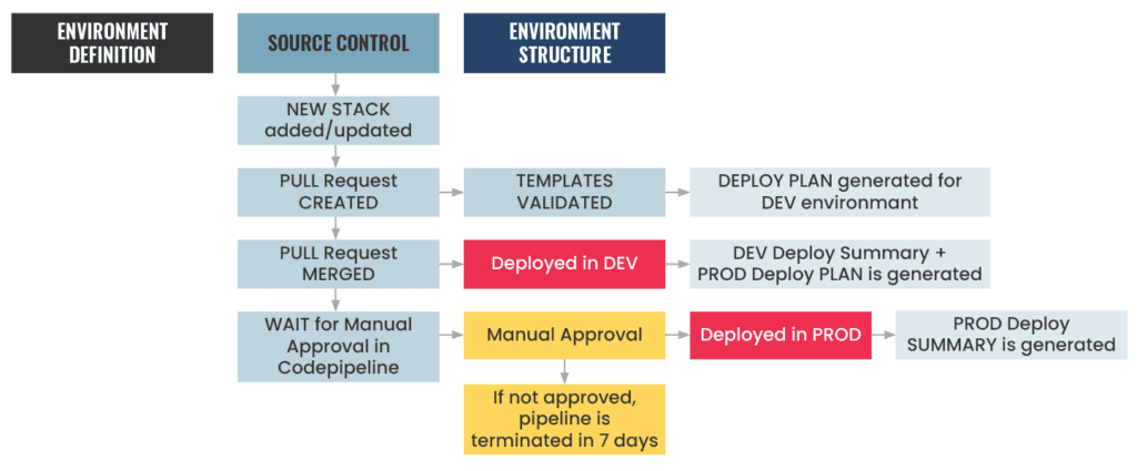 A diagram of a sample workflow for development and production environments.