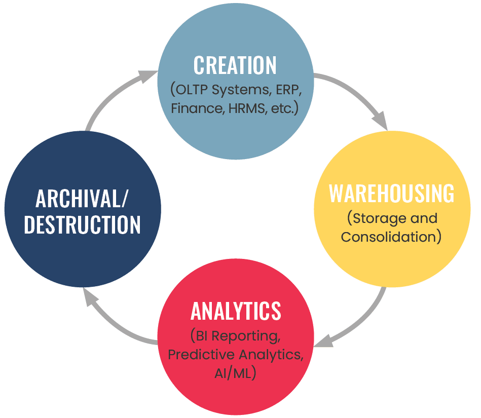 A 4-part diagram illustrating a Data Lifecycle