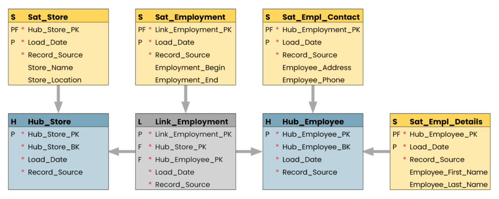 A more complex diagram with 7 boxes of content showcasing what a data vault looks like.