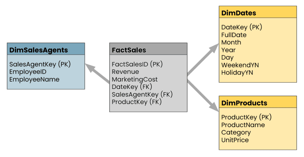 A diagram with 4 boxes illustrating what a star schema looks like.