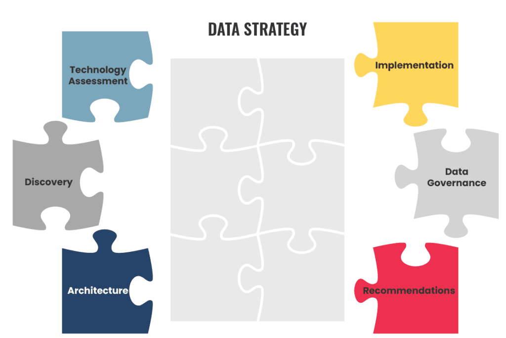 A 6-piece puzzle graphic illustrating the different pieces of a data strategy