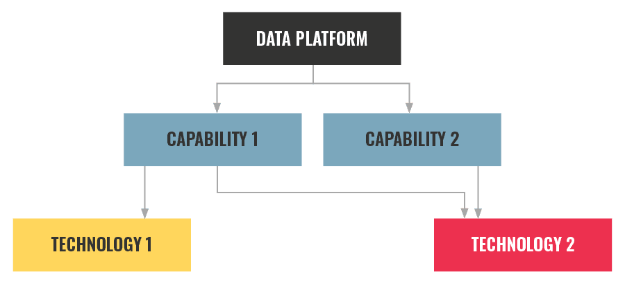 A flow chart titled, "Data Platform" that shows the capabilities of a successful data platform.
