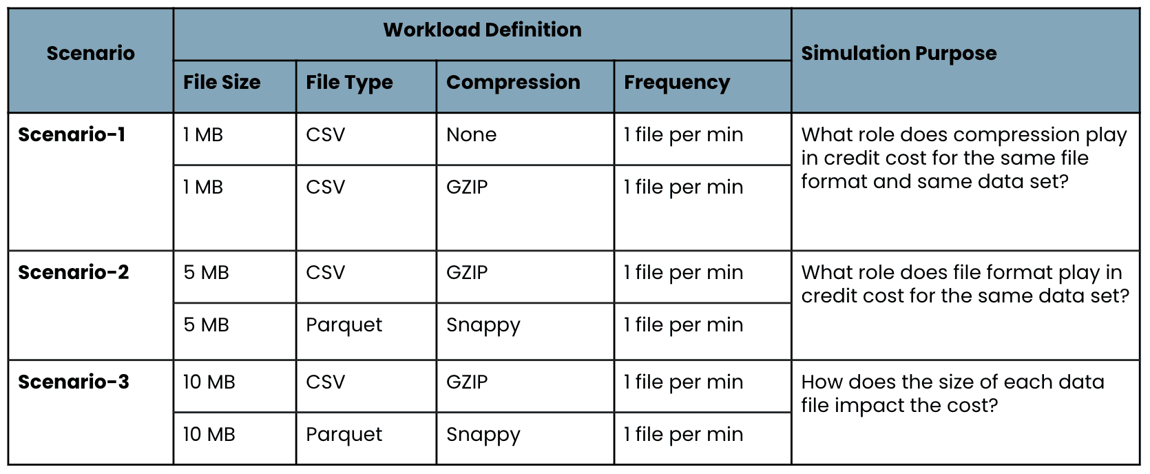How to Calculate Continuous Data Ingestion Costs Using Snowpipe in