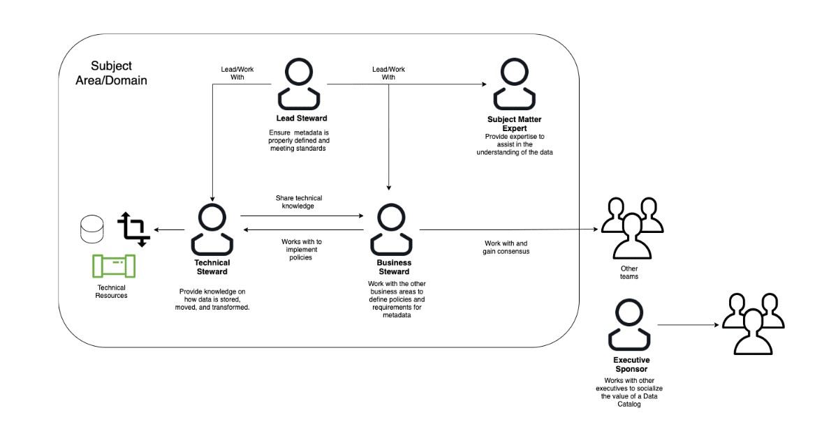 What Team Supports Your Data Catalog Best?