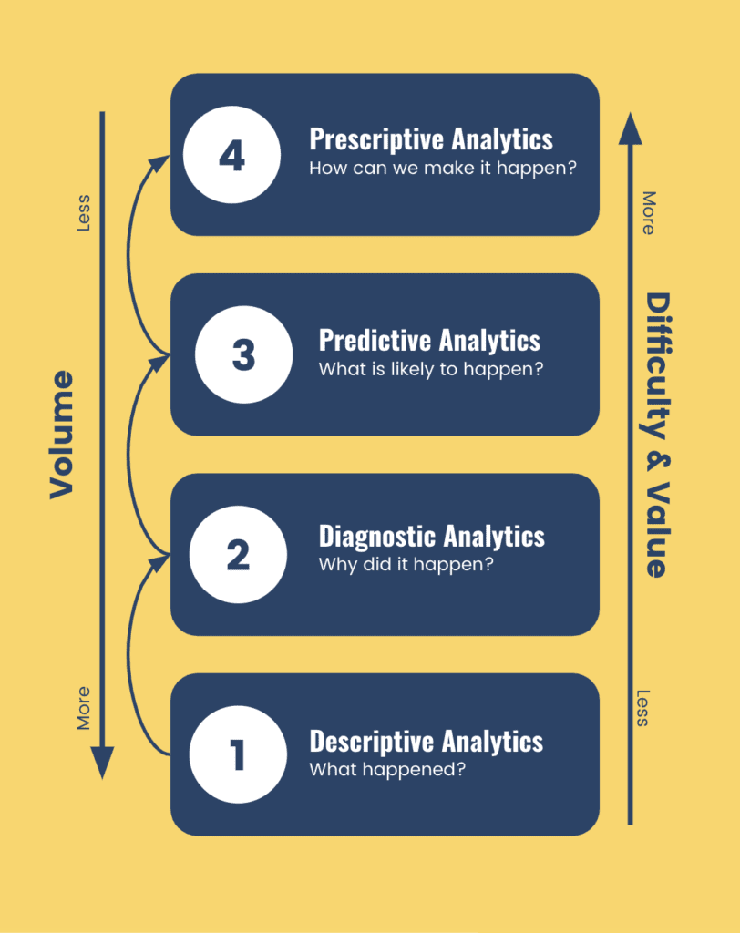 A graphic that shows the 4 types of analytics prescriptive, predictive, diagnostic, and descriptive