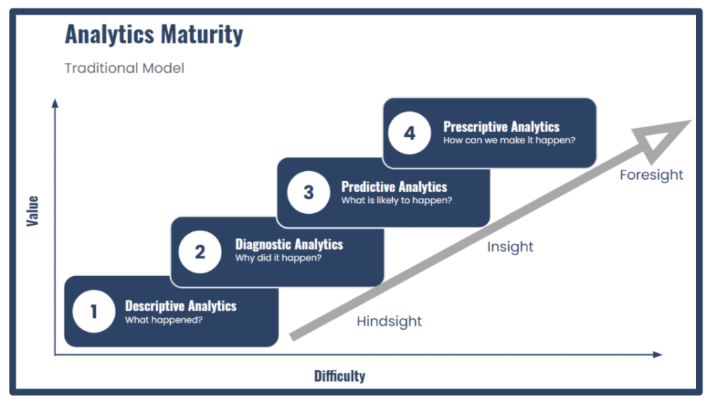 A graph titled, "Analytics Maturity" that shows a traditional Analytics Maturity model.