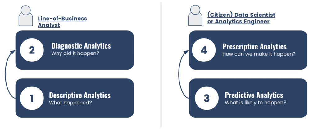 A graphic that shows the type of analytics an individual focuses on depends on their role and department within a business.