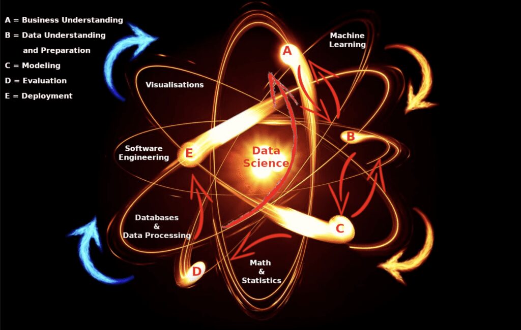 A visualization of an atom that has "data science" written in the center followed by a number of orbiting data science subfields like "visualizations" and "machine learning."