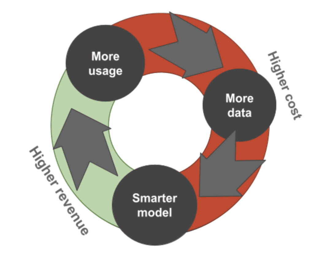 A circular graphic that has 3 parts: "More usage, more data, smarter model" with "higher costs and higher revenue" located on opposite sides of the circle.