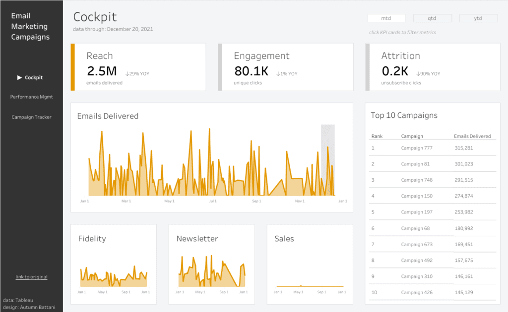 Email Marketing Campaigns: Tableau Dashboard Example | phData