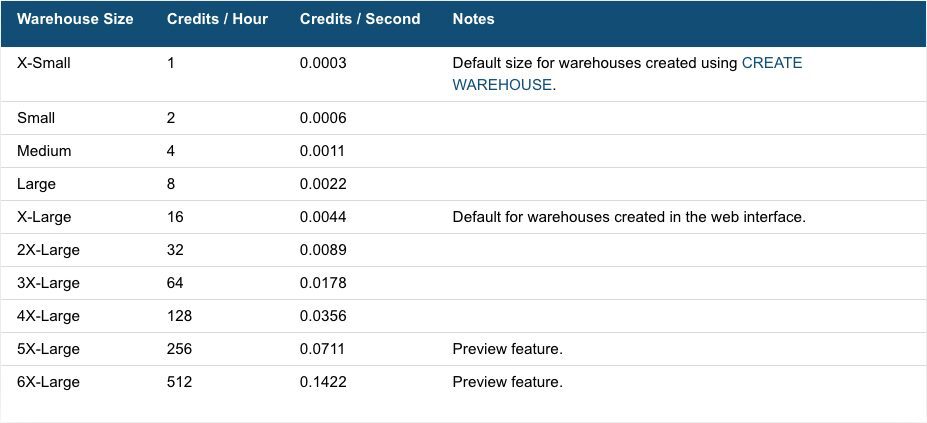 Snowflake warehouse sizing with credit per hour table