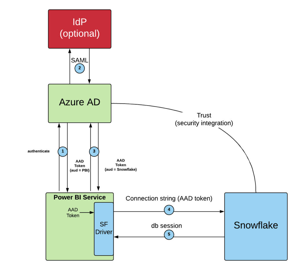 A visual diagram depicting how Power BI, Azure and Snowflake work together.